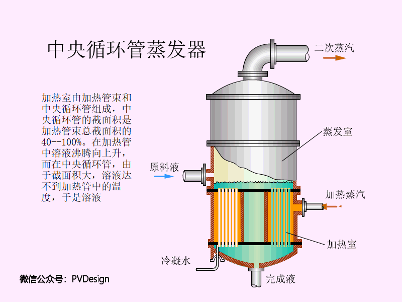 3.中央循环管蒸发器.gif